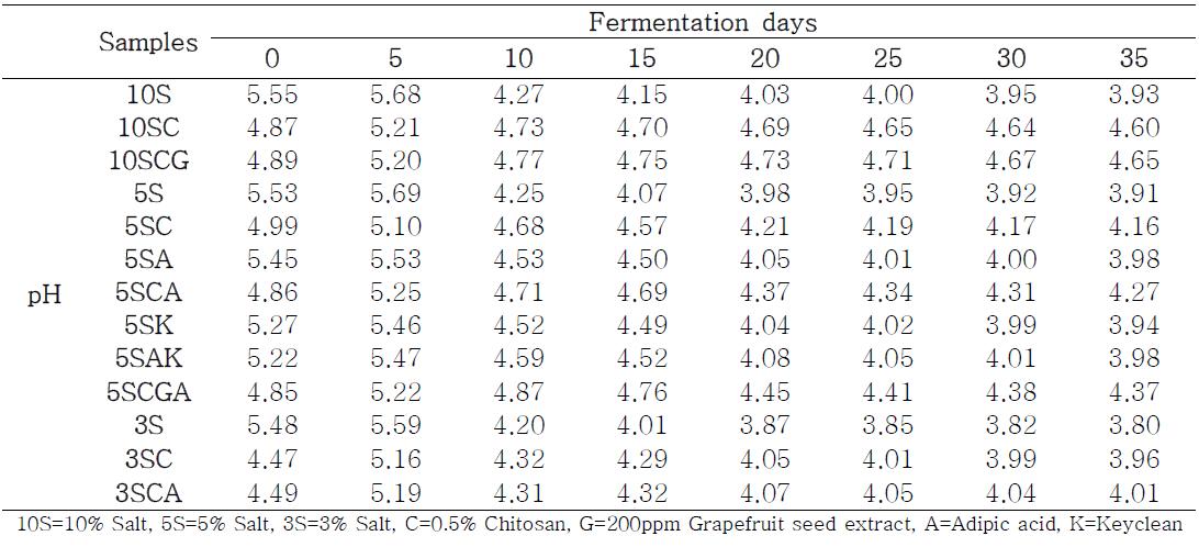 Change of pH on characteristics of various brining of chitosan treated kimchiduring fermentation at 4℃