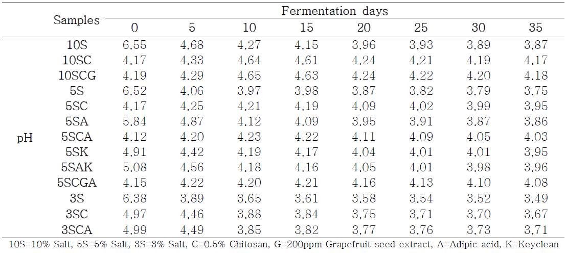 Change of pH on characteristics of various brining of chitosan treated Mul-kimchi during fermentation at 4℃