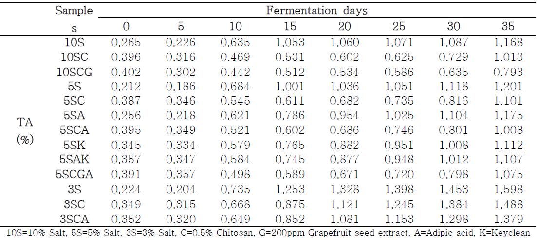 Change of titratable acidity on characteristics of various brining of chitosantreated kimchi during fermentation at 4℃