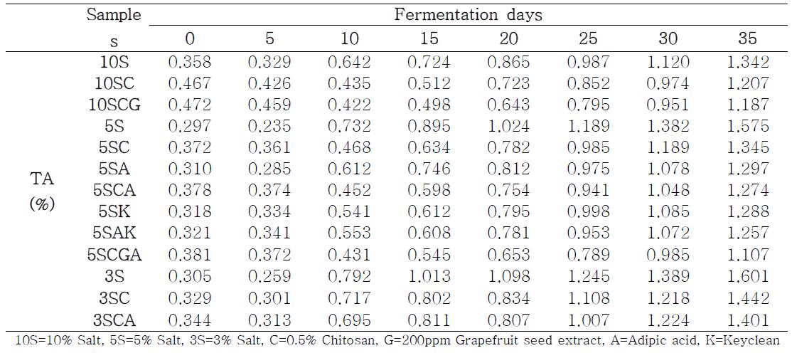 Change of titratable acidity on characteristics of various brining of chitosan treated Mul-kimchi during fermentation at 4℃