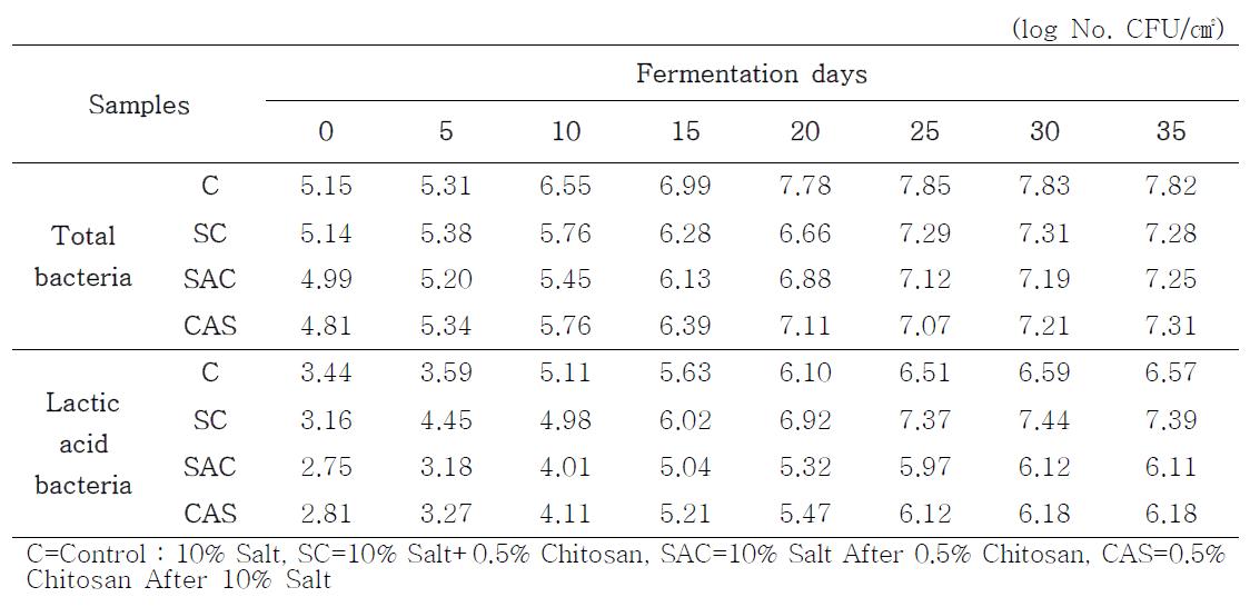 Changes of total microbe and Lactic bacteria counts on characteristics ofvarious brining of kimchi during fermentation at 4℃