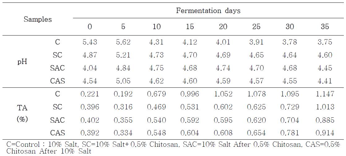 Changes of pH and titratable acidity on characteristics of various brining ofkimchi during fermentation at 4℃