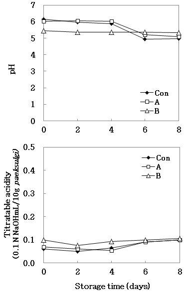 Changes in pH and titratable acidity of Paeksulgi with different preservatives (PⅠ,PⅡ) during storage for 8 days at 25℃.