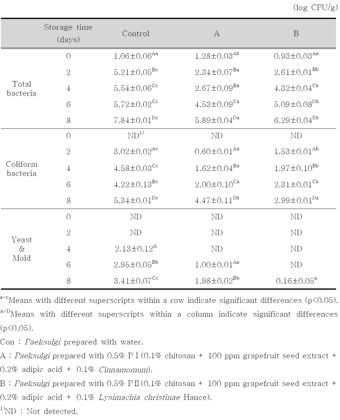 Changes in viable cell of Paeksulgi with different preservatives (PⅠ, PⅡ) duringstorage for 8 days at 25℃