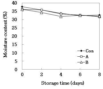 Changes in moisture content of Paeksulgi with different preservatives (PⅠ, PⅡ)during storage for 8 days at 25℃.