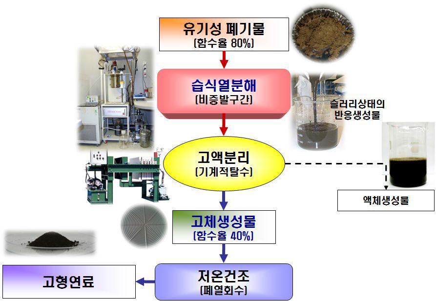 습식열분해반응 및 처리단계별 유기성폐기물의 특성 변화