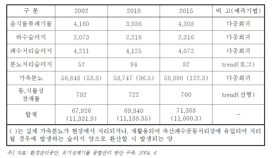 국내 유기성폐기물의 발생현황