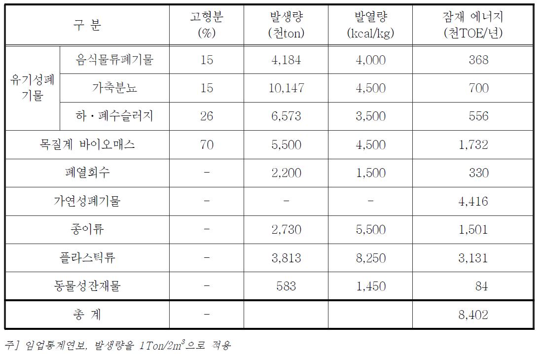 폐기물 종류별 잠재에너지량 추정치 분석 결과 (2005년)