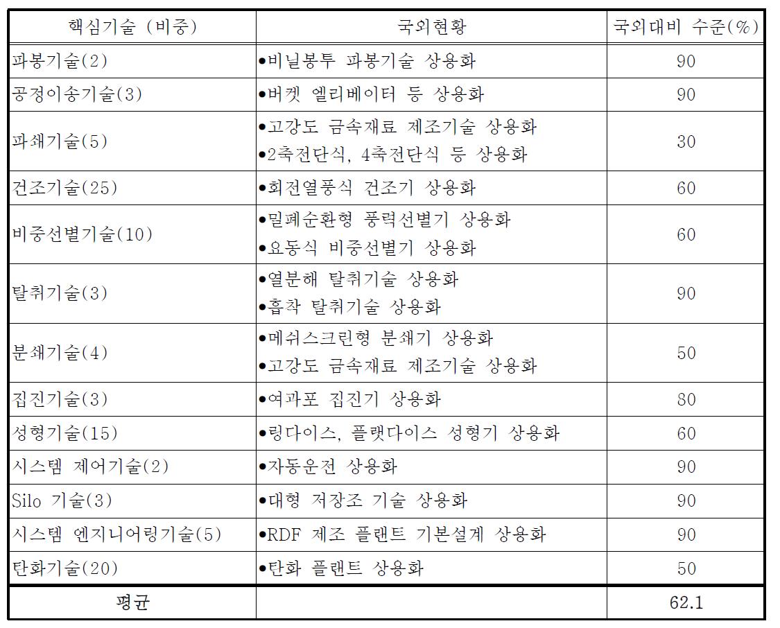 선진국 대비 국내의 RDF 제조기술 수준