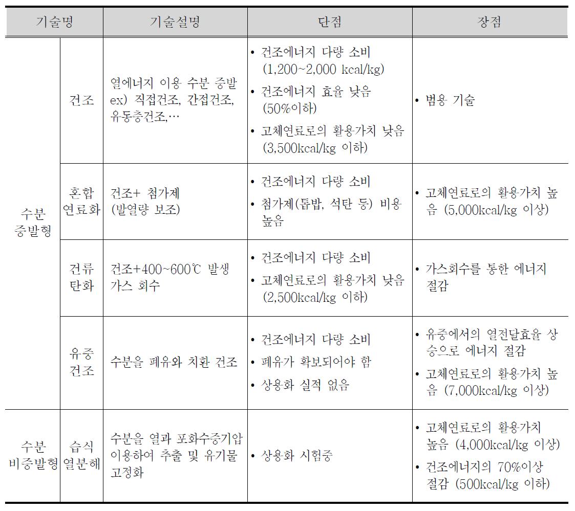 고함수 유기성폐기물로부터 고형연료 생산 및 함수율 낮추는 기술 비교