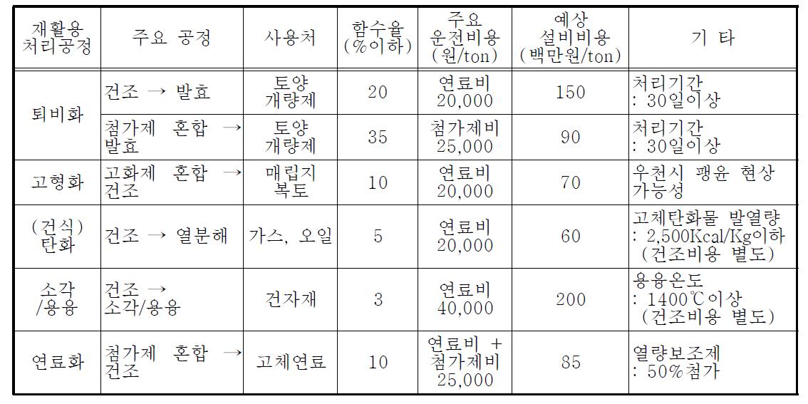 주요 유기성 슬러지 처리 기술에 대한 경제성 비교 정리