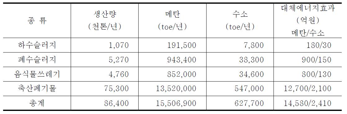 국내 유기성폐자원 발생량 및 예상 대체에너지 효과