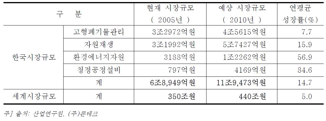 국내 바이오매스 & 폐기물의 처리시장(처리, 자원화, 설비 등 전체시장)