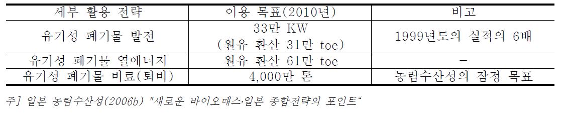 일본의 유기성 폐기물 이용 목표