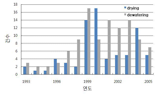 연도별 슬러지 탈수·건조 관련 국내 특허 출원 건수