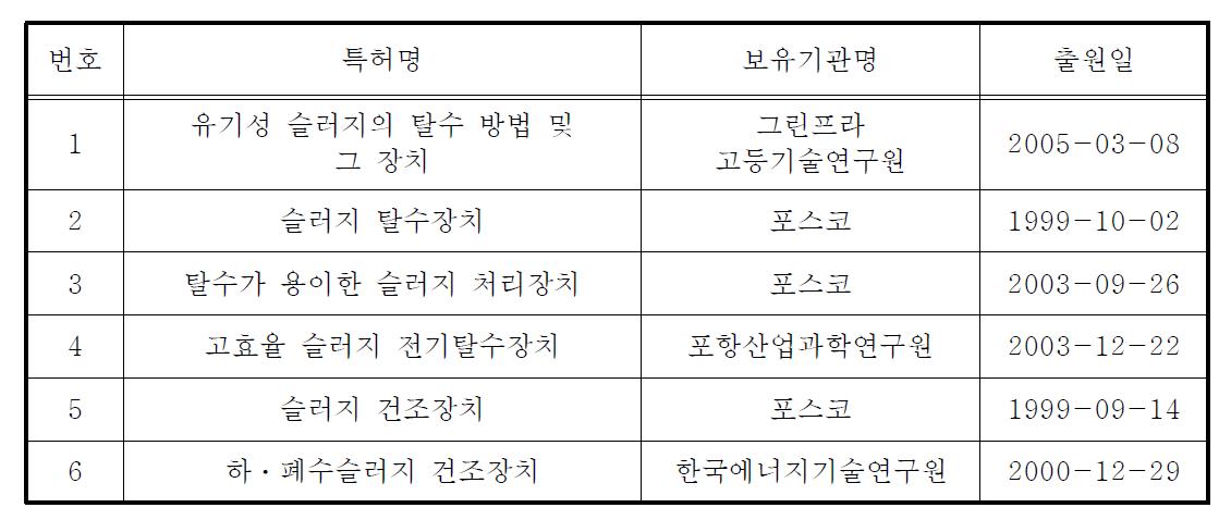 국내 탈수 및 건조 기술관련 특허 현황