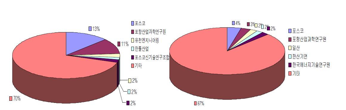 슬러지 탈수(좌)·건조(우) 관련 국내 특허 출원 기관 현황