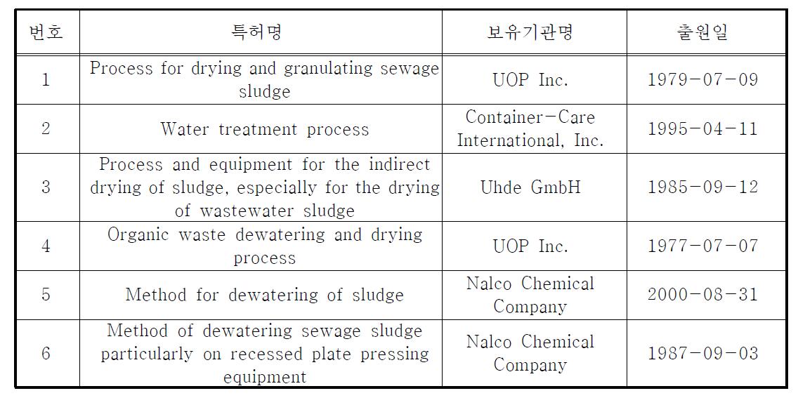 해외 탈수 및 건조 기술관련 특허 현황