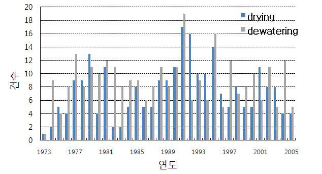 연도별 슬러지 탈수·건조 관련 해외 특허 출원 건수