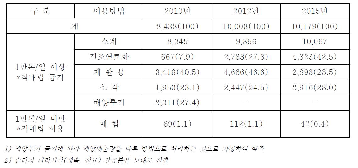 국내 하수슬러지 발생 및 처리현황