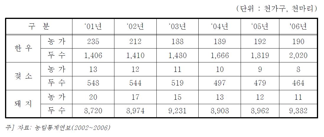 축산농가 및 가축 사육두수