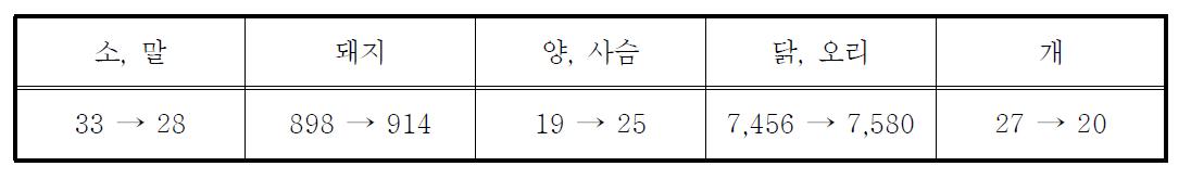 축종별 축사 1농가당 평균 사육두수