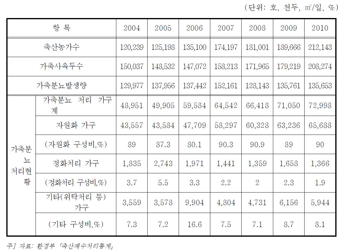 가축분뇨 발생량 및 처리현황