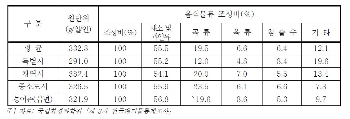 도시규모별 음식물류폐기물 조성비