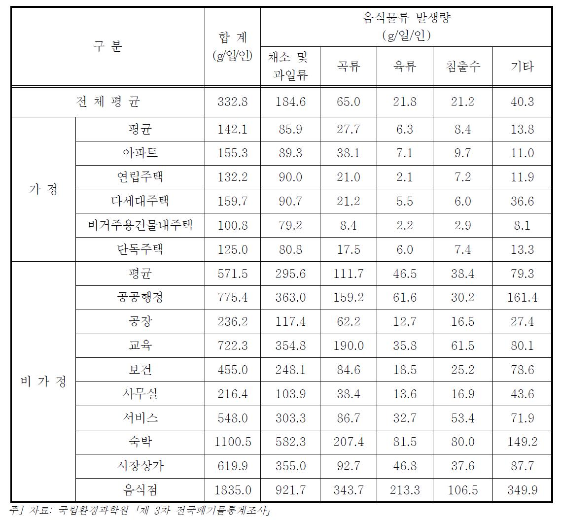 발생원별 음식물류폐기물 발생 원단위