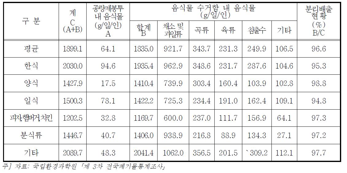 음식점의 음식물류폐기물 분리배출현황