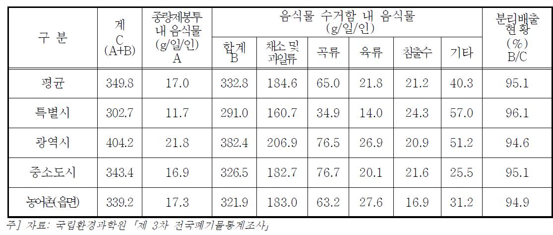 도시규모별 음식물류폐기물 분리배출현황