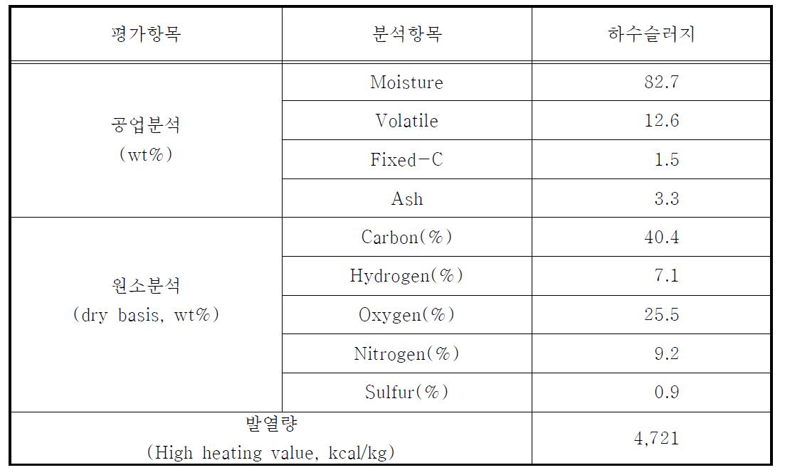 하수슬러지의 성성분석결과