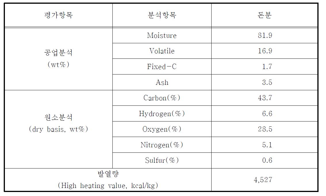 돈분의 성성분석결과