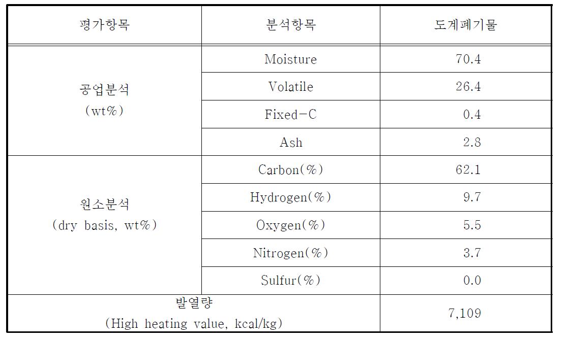 도계폐기물의 성성분석결과