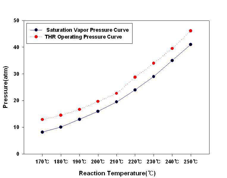습식열분해 반응온도에 따른 포화수증기압력과 실제 운전압력 비교