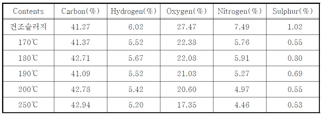 하수슬러지의 습식열분해반응 고체생성물 원소분석결과