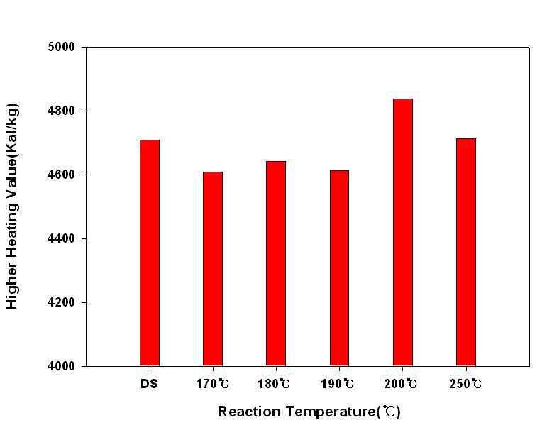 하수슬러지의 습식열분해 반응온도별 발열량