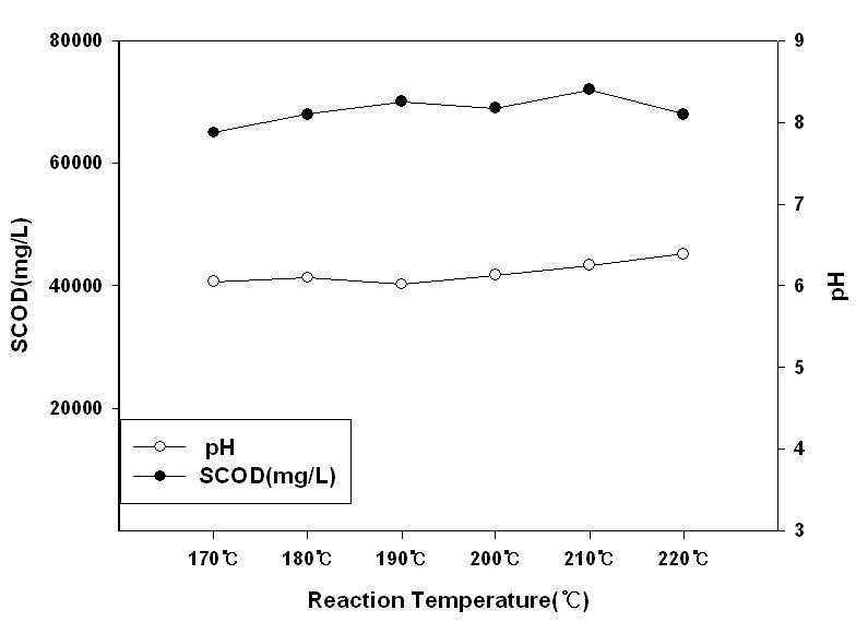 돈분의 습식열분해 반응온도별 pH와 SCOD