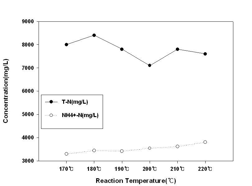돈분의 습식열분해 반응온도별 T-N와 NH3-N