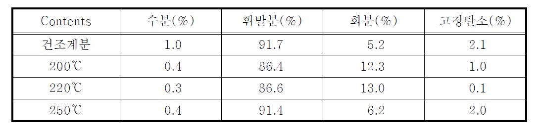 도계폐기물의 습식열분해 반응온도별 고체생성물의 공업분석결과 (dry basis)