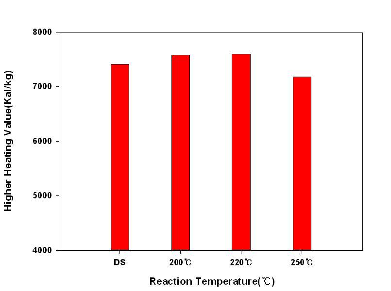 도계폐기물의 습식열분해 반응온도별 발열량