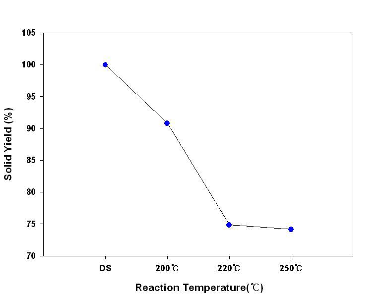 도계폐기물의 습식열분해 반응온도별 고체수득율