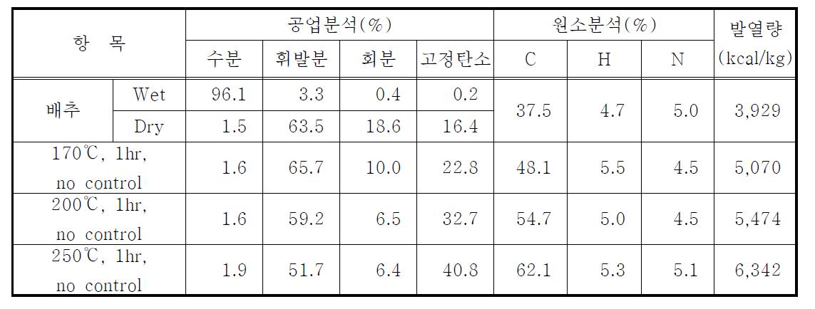 배추의 습식열분해 고체생성물의 특성 평가