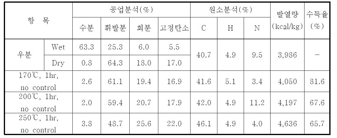 우분의 습식열분해 고체생성물의 특성 평가