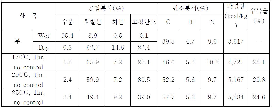 무의 습식열분해 고체생성물의 특성 평가