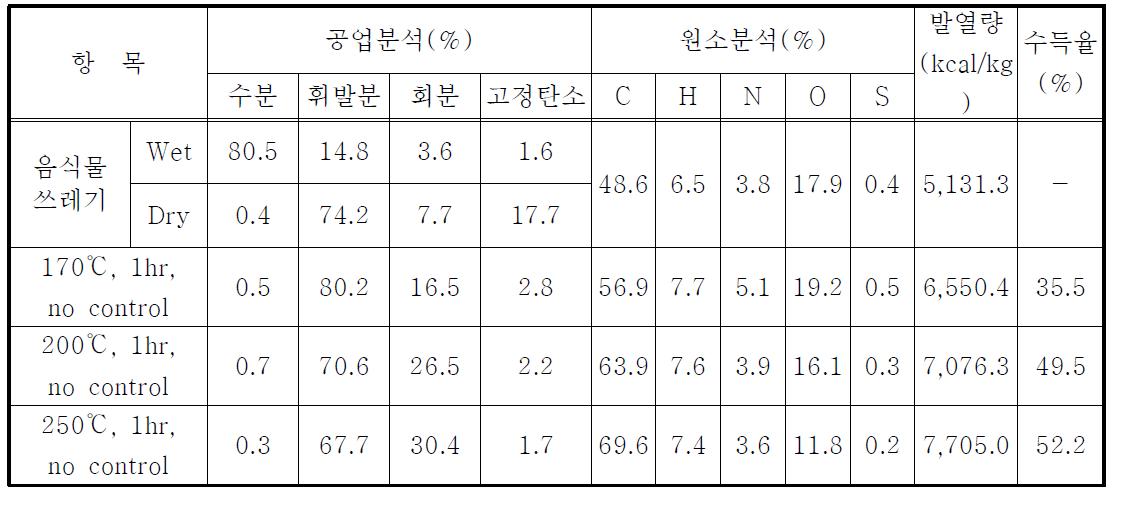 음식물쓰레기의 의 습식열분해 고체생성물의 특성 평가