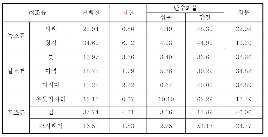 해조류 종류에 따른 성상분석