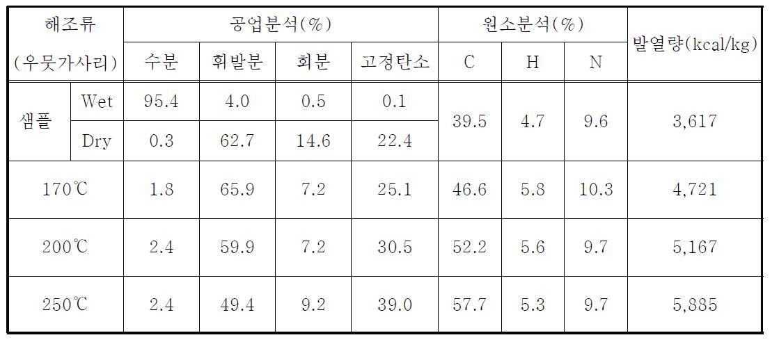 해조류의 및 습식열분해 고체생성물의 특성 평가