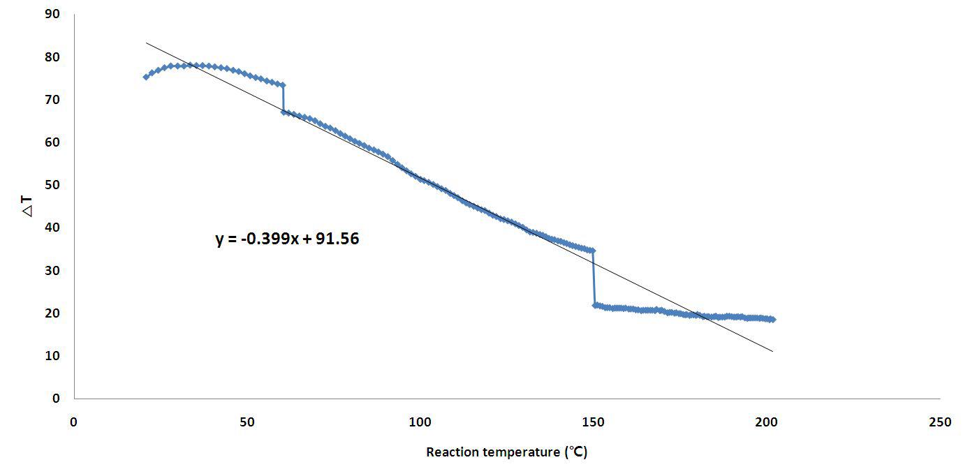 반응온도에 따른 물의 온도차(△T)