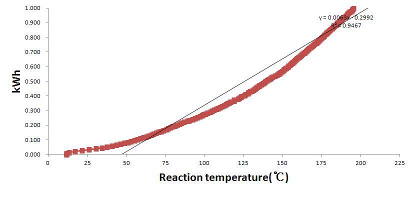 반응온도에 따른 물의 적산전력량(kWh)